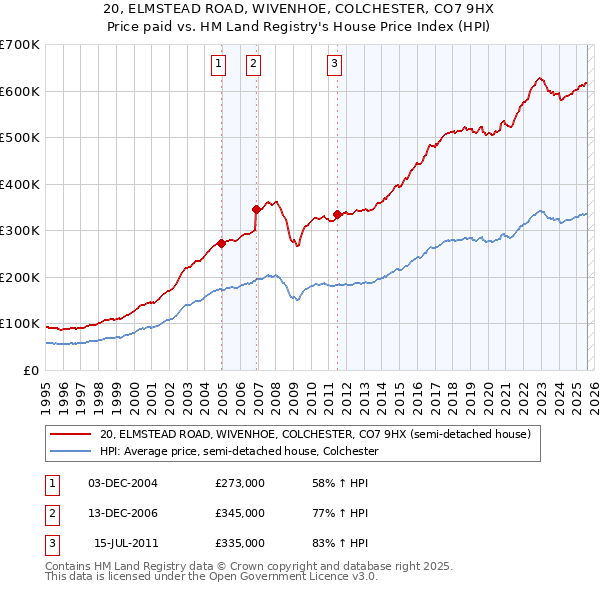 20, ELMSTEAD ROAD, WIVENHOE, COLCHESTER, CO7 9HX: Price paid vs HM Land Registry's House Price Index