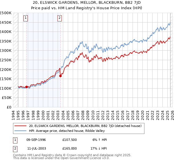 20, ELSWICK GARDENS, MELLOR, BLACKBURN, BB2 7JD: Price paid vs HM Land Registry's House Price Index