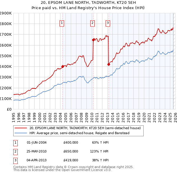 20, EPSOM LANE NORTH, TADWORTH, KT20 5EH: Price paid vs HM Land Registry's House Price Index