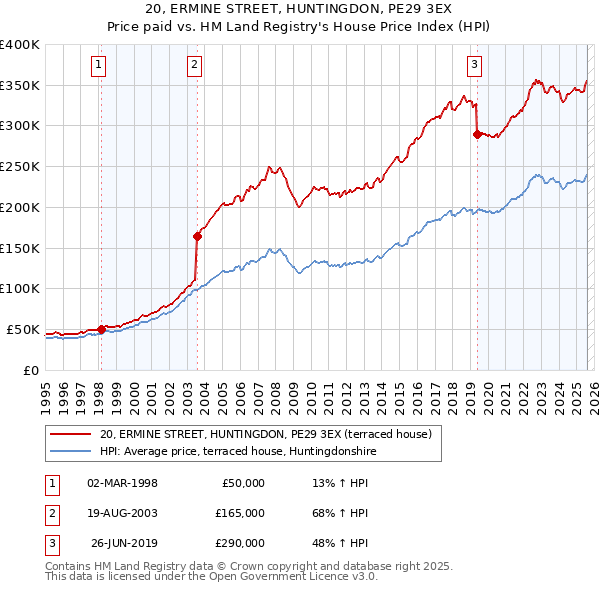 20, ERMINE STREET, HUNTINGDON, PE29 3EX: Price paid vs HM Land Registry's House Price Index