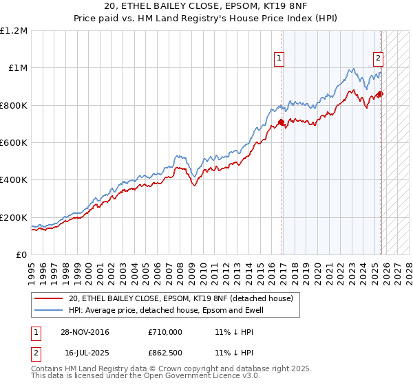 20, ETHEL BAILEY CLOSE, EPSOM, KT19 8NF: Price paid vs HM Land Registry's House Price Index