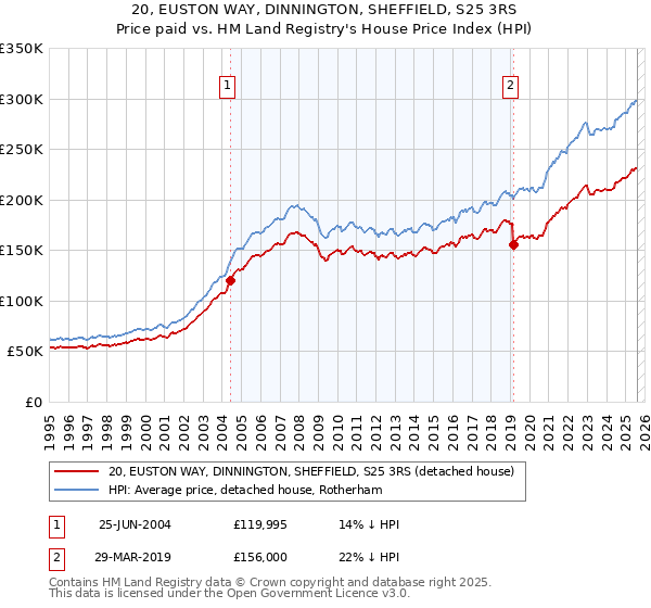 20, EUSTON WAY, DINNINGTON, SHEFFIELD, S25 3RS: Price paid vs HM Land Registry's House Price Index