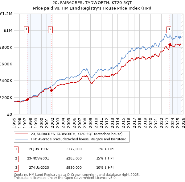 20, FAIRACRES, TADWORTH, KT20 5QT: Price paid vs HM Land Registry's House Price Index