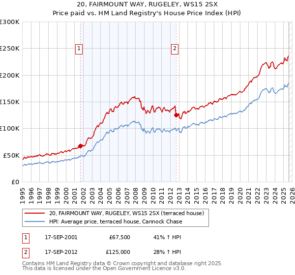 20, FAIRMOUNT WAY, RUGELEY, WS15 2SX: Price paid vs HM Land Registry's House Price Index