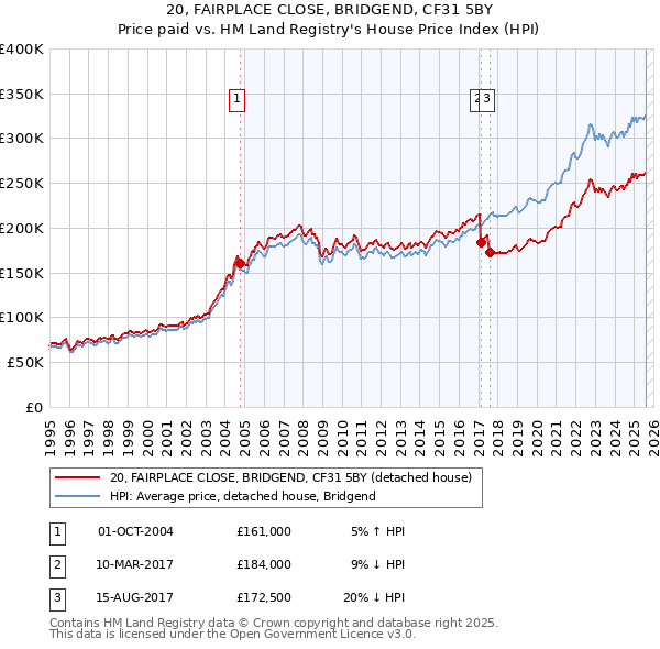 20, FAIRPLACE CLOSE, BRIDGEND, CF31 5BY: Price paid vs HM Land Registry's House Price Index
