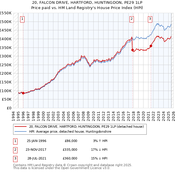 20, FALCON DRIVE, HARTFORD, HUNTINGDON, PE29 1LP: Price paid vs HM Land Registry's House Price Index