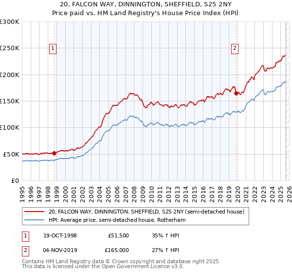 20, FALCON WAY, DINNINGTON, SHEFFIELD, S25 2NY: Price paid vs HM Land Registry's House Price Index