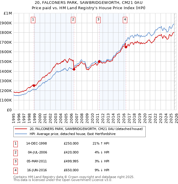 20, FALCONERS PARK, SAWBRIDGEWORTH, CM21 0AU: Price paid vs HM Land Registry's House Price Index