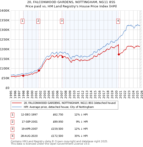 20, FALCONWOOD GARDENS, NOTTINGHAM, NG11 8SS: Price paid vs HM Land Registry's House Price Index