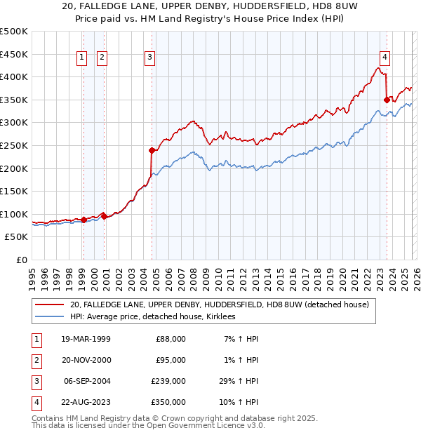 20, FALLEDGE LANE, UPPER DENBY, HUDDERSFIELD, HD8 8UW: Price paid vs HM Land Registry's House Price Index