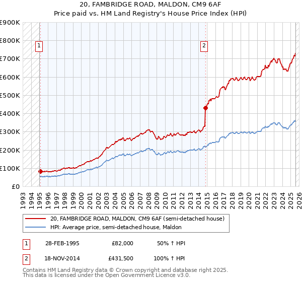 20, FAMBRIDGE ROAD, MALDON, CM9 6AF: Price paid vs HM Land Registry's House Price Index