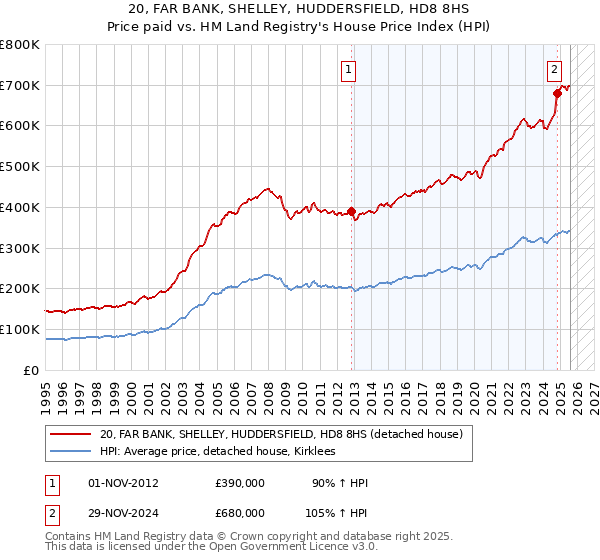 20, FAR BANK, SHELLEY, HUDDERSFIELD, HD8 8HS: Price paid vs HM Land Registry's House Price Index