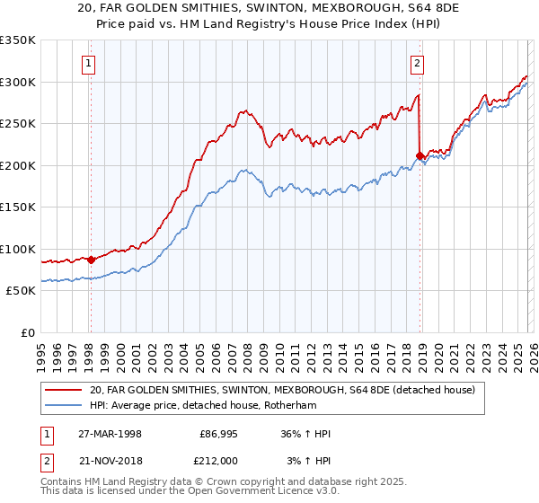 20, FAR GOLDEN SMITHIES, SWINTON, MEXBOROUGH, S64 8DE: Price paid vs HM Land Registry's House Price Index