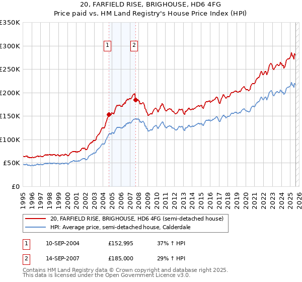20, FARFIELD RISE, BRIGHOUSE, HD6 4FG: Price paid vs HM Land Registry's House Price Index