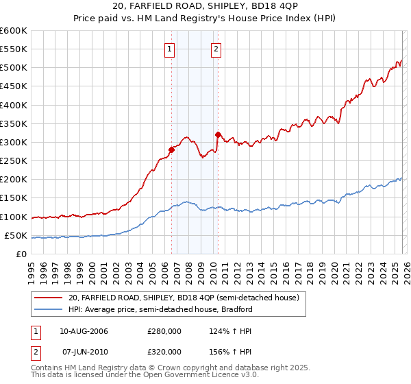 20, FARFIELD ROAD, SHIPLEY, BD18 4QP: Price paid vs HM Land Registry's House Price Index