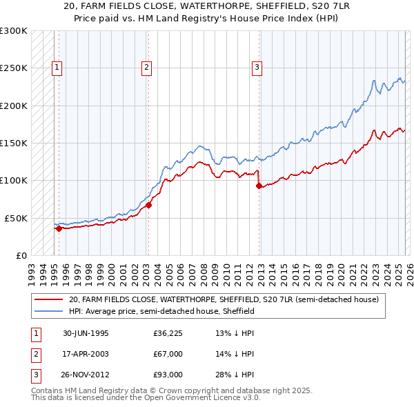 20, FARM FIELDS CLOSE, WATERTHORPE, SHEFFIELD, S20 7LR: Price paid vs HM Land Registry's House Price Index