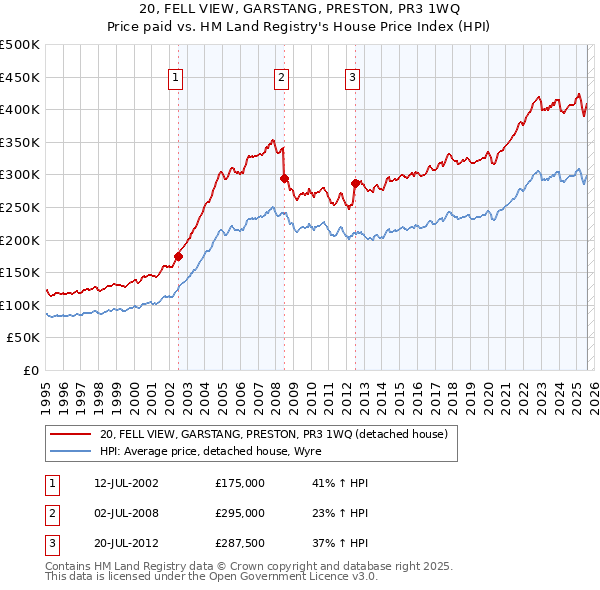 20, FELL VIEW, GARSTANG, PRESTON, PR3 1WQ: Price paid vs HM Land Registry's House Price Index