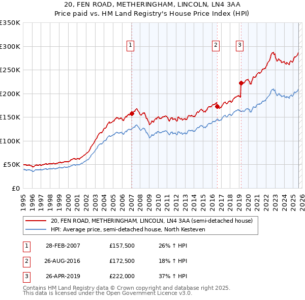 20, FEN ROAD, METHERINGHAM, LINCOLN, LN4 3AA: Price paid vs HM Land Registry's House Price Index