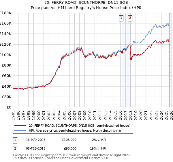 20, FERRY ROAD, SCUNTHORPE, DN15 8QB: Price paid vs HM Land Registry's House Price Index