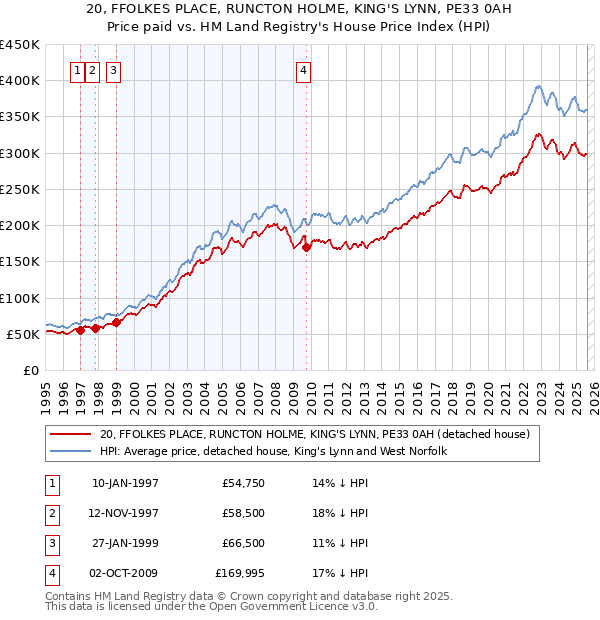 20, FFOLKES PLACE, RUNCTON HOLME, KING'S LYNN, PE33 0AH: Price paid vs HM Land Registry's House Price Index