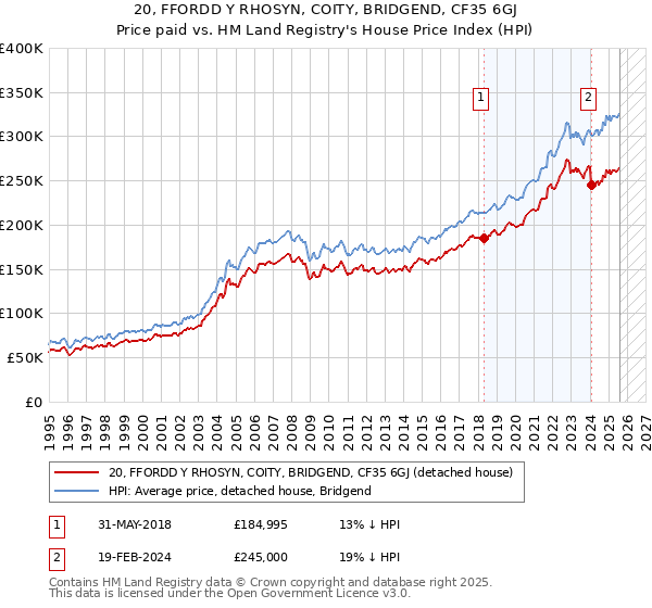 20, FFORDD Y RHOSYN, COITY, BRIDGEND, CF35 6GJ: Price paid vs HM Land Registry's House Price Index