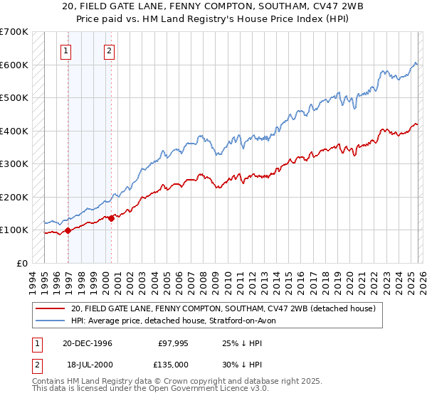 20, FIELD GATE LANE, FENNY COMPTON, SOUTHAM, CV47 2WB: Price paid vs HM Land Registry's House Price Index