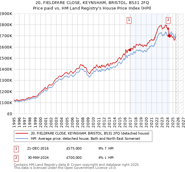 20, FIELDFARE CLOSE, KEYNSHAM, BRISTOL, BS31 2FQ: Price paid vs HM Land Registry's House Price Index