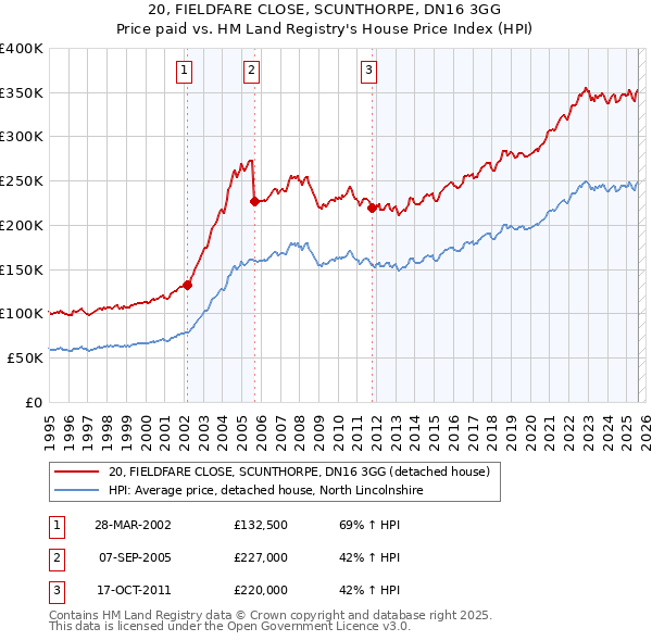 20, FIELDFARE CLOSE, SCUNTHORPE, DN16 3GG: Price paid vs HM Land Registry's House Price Index