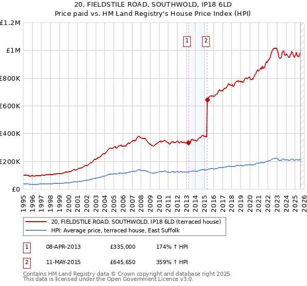 20, FIELDSTILE ROAD, SOUTHWOLD, IP18 6LD: Price paid vs HM Land Registry's House Price Index
