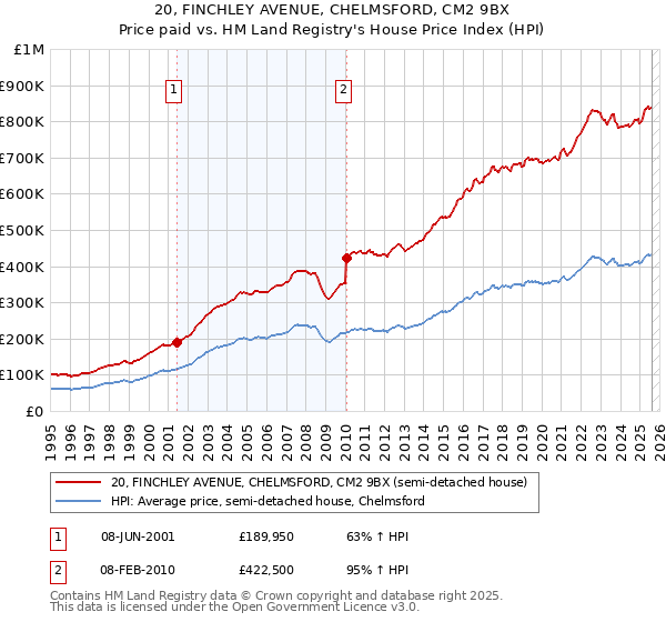 20, FINCHLEY AVENUE, CHELMSFORD, CM2 9BX: Price paid vs HM Land Registry's House Price Index