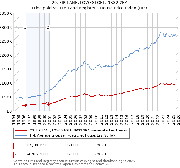 20, FIR LANE, LOWESTOFT, NR32 2RA: Price paid vs HM Land Registry's House Price Index
