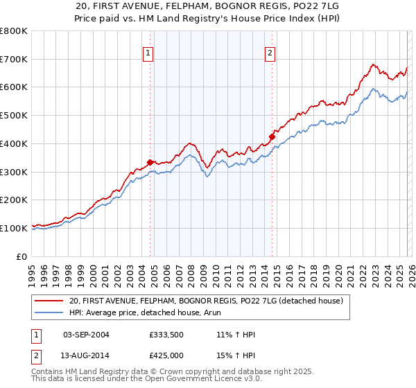 20, FIRST AVENUE, FELPHAM, BOGNOR REGIS, PO22 7LG: Price paid vs HM Land Registry's House Price Index