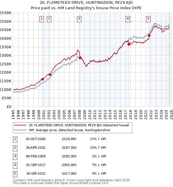 20, FLAMSTEED DRIVE, HUNTINGDON, PE29 6JG: Price paid vs HM Land Registry's House Price Index