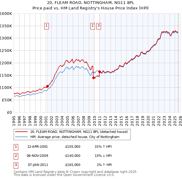 20, FLEAM ROAD, NOTTINGHAM, NG11 8PL: Price paid vs HM Land Registry's House Price Index