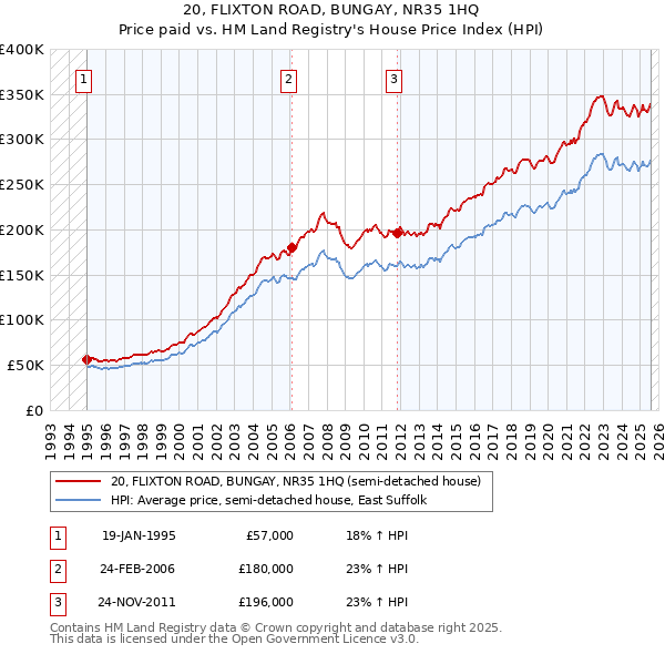 20, FLIXTON ROAD, BUNGAY, NR35 1HQ: Price paid vs HM Land Registry's House Price Index