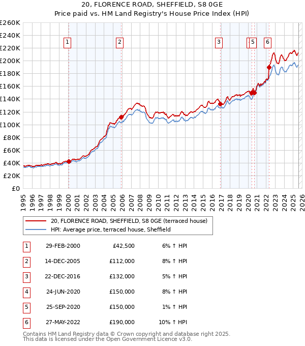 20, FLORENCE ROAD, SHEFFIELD, S8 0GE: Price paid vs HM Land Registry's House Price Index