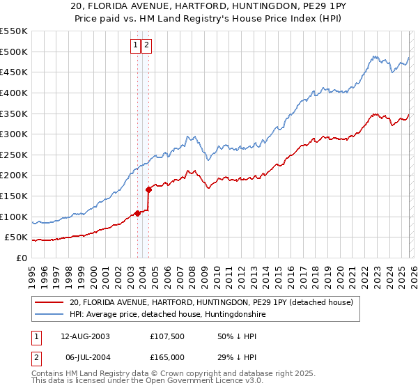 20, FLORIDA AVENUE, HARTFORD, HUNTINGDON, PE29 1PY: Price paid vs HM Land Registry's House Price Index