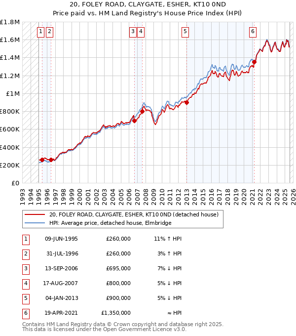 20, FOLEY ROAD, CLAYGATE, ESHER, KT10 0ND: Price paid vs HM Land Registry's House Price Index