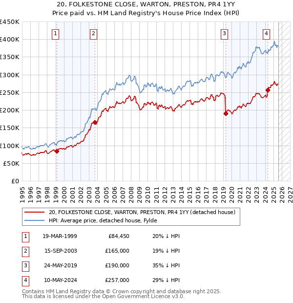 20, FOLKESTONE CLOSE, WARTON, PRESTON, PR4 1YY: Price paid vs HM Land Registry's House Price Index