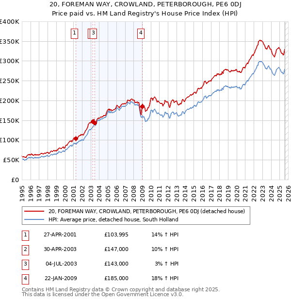 20, FOREMAN WAY, CROWLAND, PETERBOROUGH, PE6 0DJ: Price paid vs HM Land Registry's House Price Index