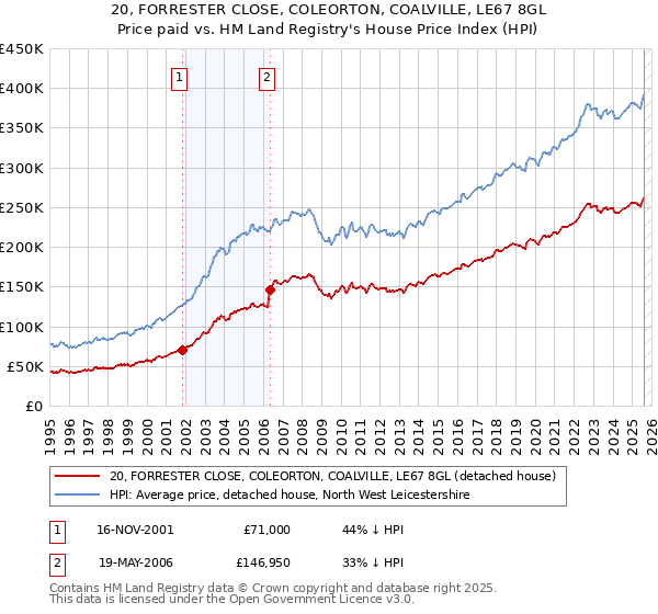 20, FORRESTER CLOSE, COLEORTON, COALVILLE, LE67 8GL: Price paid vs HM Land Registry's House Price Index
