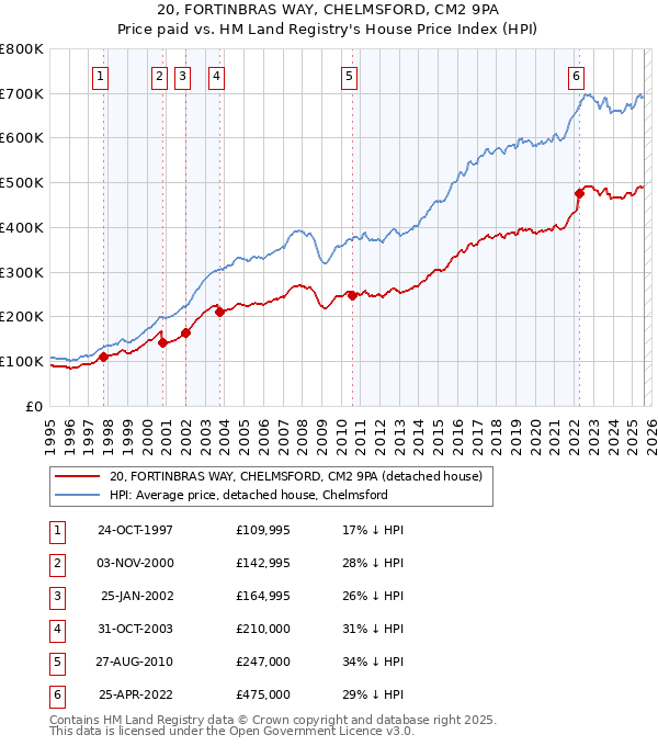20, FORTINBRAS WAY, CHELMSFORD, CM2 9PA: Price paid vs HM Land Registry's House Price Index