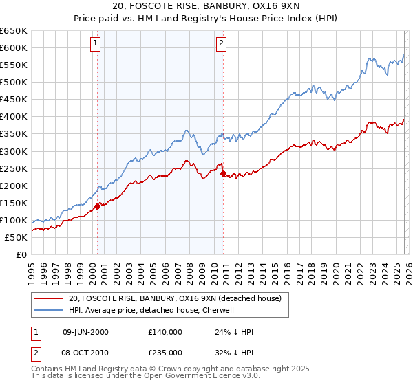 20, FOSCOTE RISE, BANBURY, OX16 9XN: Price paid vs HM Land Registry's House Price Index