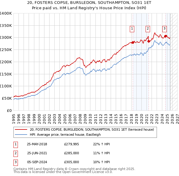 20, FOSTERS COPSE, BURSLEDON, SOUTHAMPTON, SO31 1ET: Price paid vs HM Land Registry's House Price Index