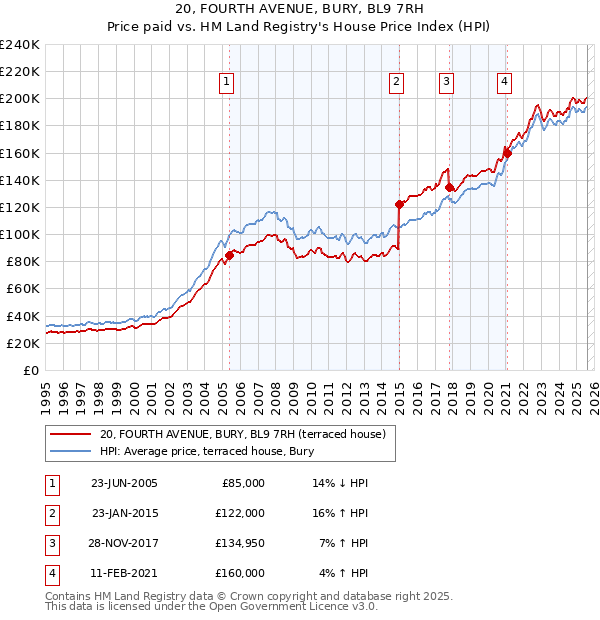 20, FOURTH AVENUE, BURY, BL9 7RH: Price paid vs HM Land Registry's House Price Index