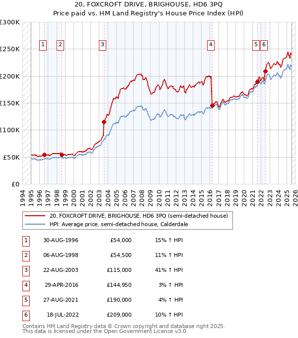 20, FOXCROFT DRIVE, BRIGHOUSE, HD6 3PQ: Price paid vs HM Land Registry's House Price Index