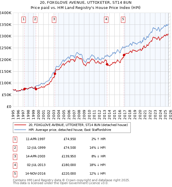20, FOXGLOVE AVENUE, UTTOXETER, ST14 8UN: Price paid vs HM Land Registry's House Price Index