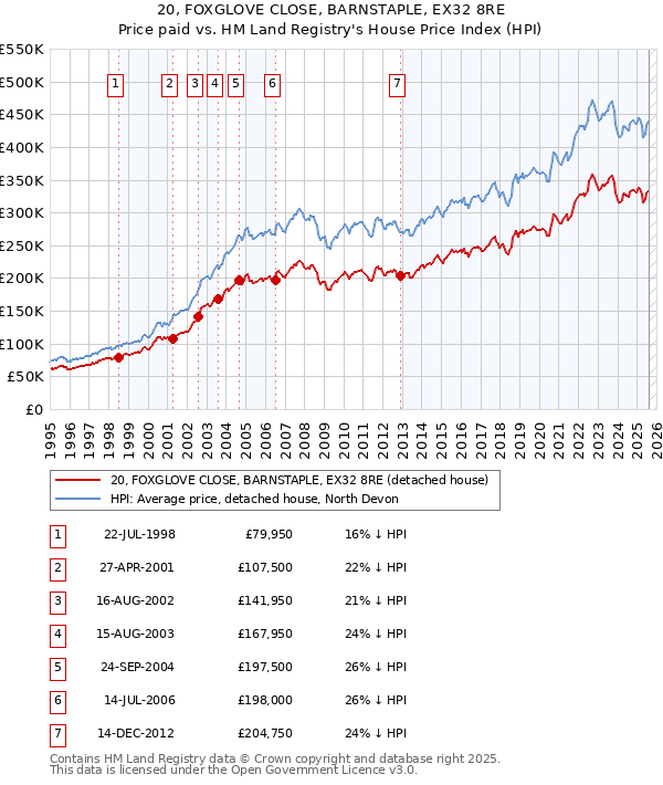 20, FOXGLOVE CLOSE, BARNSTAPLE, EX32 8RE: Price paid vs HM Land Registry's House Price Index