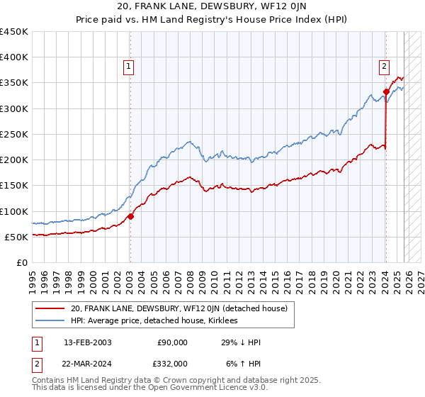 20, FRANK LANE, DEWSBURY, WF12 0JN: Price paid vs HM Land Registry's House Price Index
