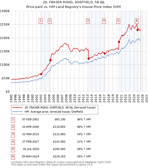 20, FRASER ROAD, SHEFFIELD, S8 0JL: Price paid vs HM Land Registry's House Price Index
